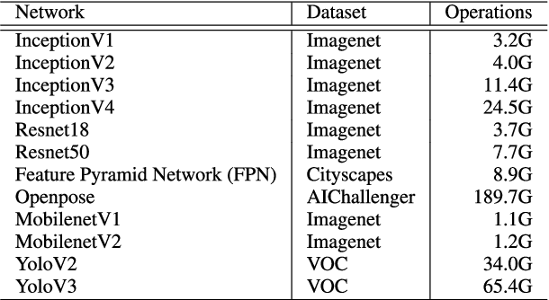 Figure 4 for ANNETTE: Accurate Neural Network Execution Time Estimation with Stacked Models