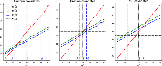 Figure 2 for Semi-Supervised Empirical Risk Minimization: When can unlabeled data improve prediction