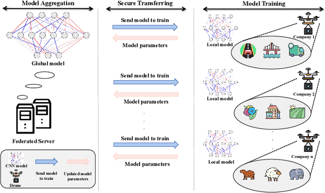 Figure 1 for FedBA: Non-IID Federated Learning Framework in UAV Networks