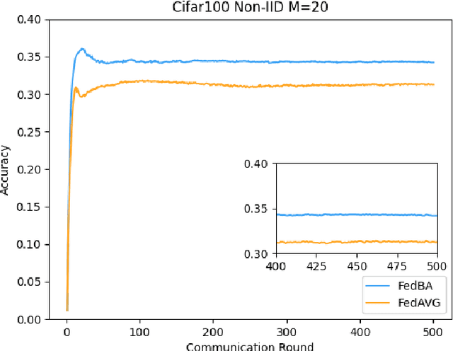 Figure 2 for FedBA: Non-IID Federated Learning Framework in UAV Networks