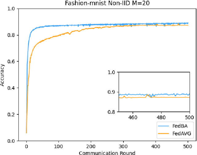 Figure 3 for FedBA: Non-IID Federated Learning Framework in UAV Networks