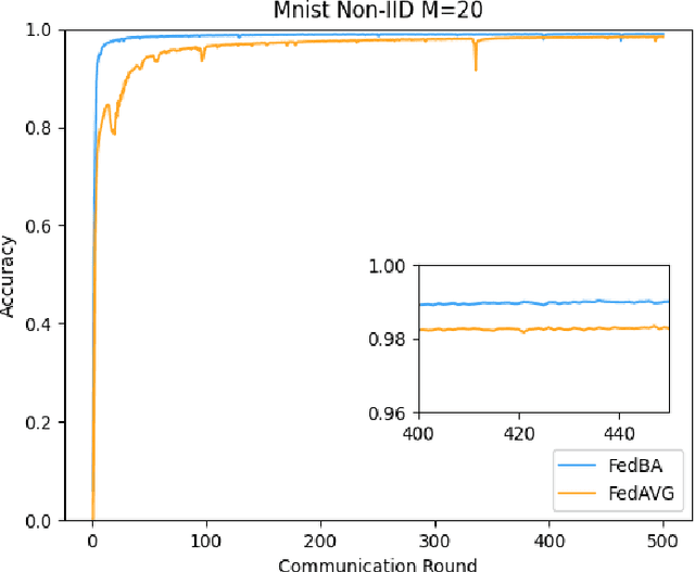 Figure 4 for FedBA: Non-IID Federated Learning Framework in UAV Networks