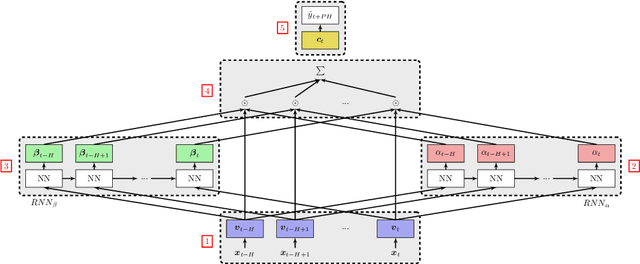 Figure 1 for Interpreting Deep Glucose Predictive Models for Diabetic People Using RETAIN