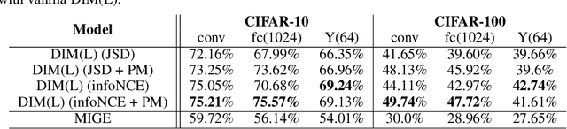 Figure 4 for Mutual Information Gradient Estimation for Representation Learning