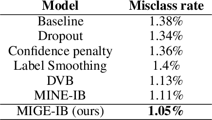Figure 3 for Mutual Information Gradient Estimation for Representation Learning