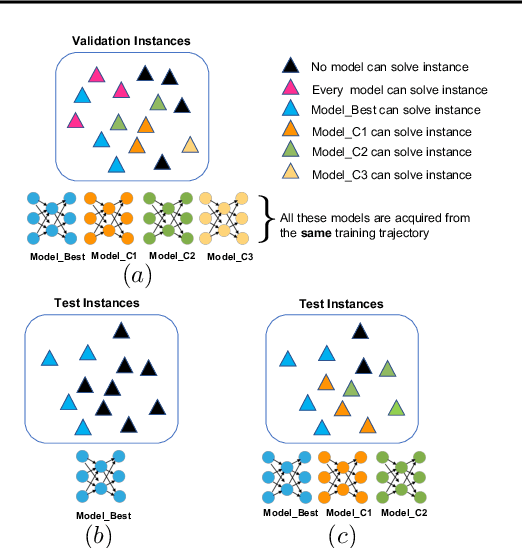 Figure 1 for Zero Training Overhead Portfolios for Learning to Solve Combinatorial Problems