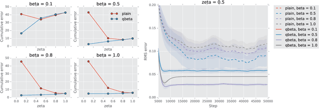 Figure 1 for Learning with Options that Terminate Off-Policy