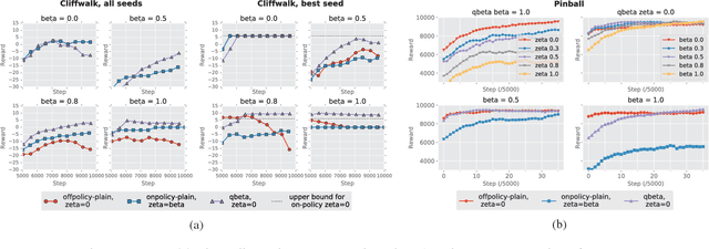 Figure 3 for Learning with Options that Terminate Off-Policy