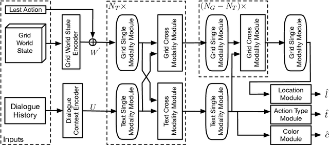 Figure 4 for Learning to Execute Actions or Ask Clarification Questions