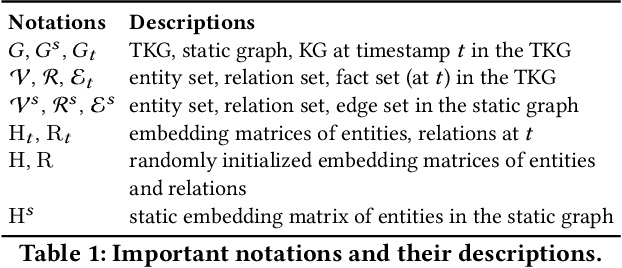 Figure 2 for Temporal Knowledge Graph Reasoning Based on Evolutional Representation Learning