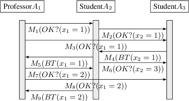 Figure 2 for DisCSPs with Privacy Recast as Planning Problems for Utility-based Agents