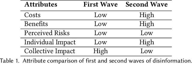 Figure 2 for Towards a New Science of Disinformation