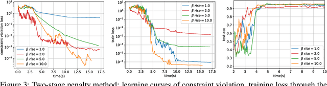 Figure 4 for Penalty and Augmented Lagrangian Methods for Layer-parallel Training of Residual Networks