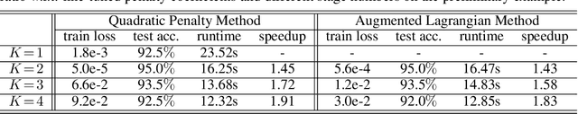 Figure 2 for Penalty and Augmented Lagrangian Methods for Layer-parallel Training of Residual Networks