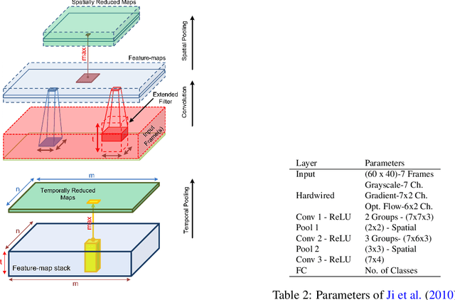 Figure 4 for Going Deeper into Action Recognition: A Survey