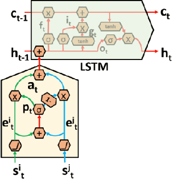 Figure 4 for Temporal Multimodal Fusion for Driver Behavior Prediction Tasks using Gated Recurrent Fusion Units