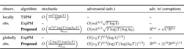 Figure 1 for Best-of-Both-Worlds Algorithms for Partial Monitoring