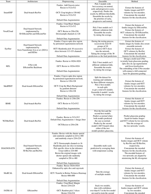 Figure 4 for GAMMA Challenge:Glaucoma grAding from Multi-Modality imAges