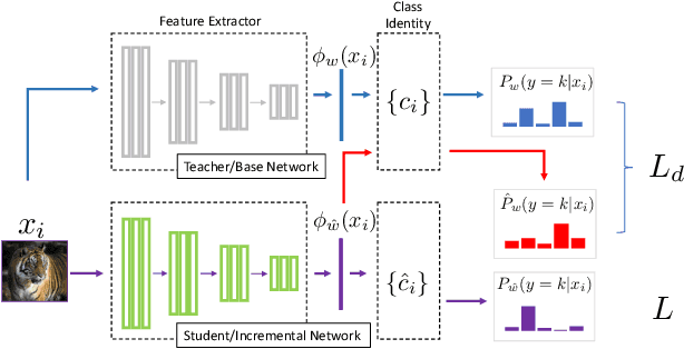 Figure 1 for Incremental Learning for Metric-Based Meta-Learners