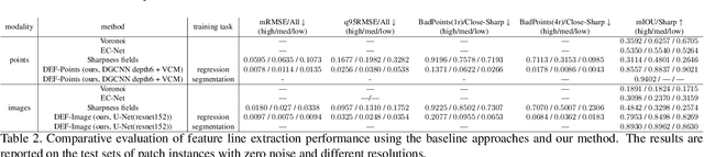 Figure 2 for DEF: Deep Estimation of Sharp Geometric Features in 3D Shapes