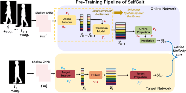 Figure 1 for SelfGait: A Spatiotemporal Representation Learning Method for Self-supervised Gait Recognition