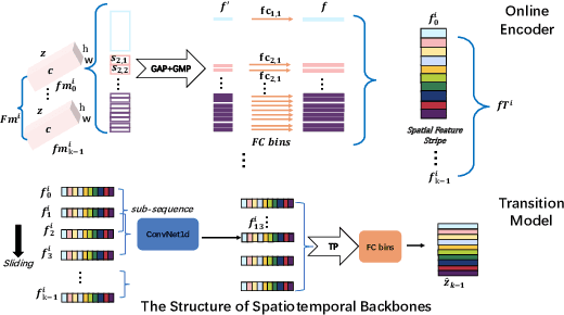 Figure 3 for SelfGait: A Spatiotemporal Representation Learning Method for Self-supervised Gait Recognition