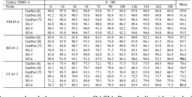 Figure 2 for SelfGait: A Spatiotemporal Representation Learning Method for Self-supervised Gait Recognition