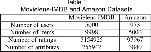 Figure 2 for Addressing the Item Cold-start Problem by Attribute-driven Active Learning