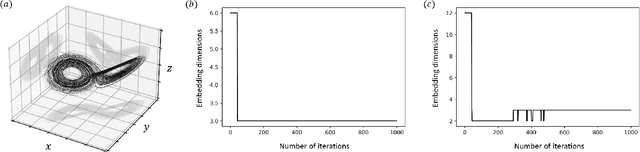 Figure 1 for Reconstructing a dynamical system and forecasting time series by self-consistent deep learning