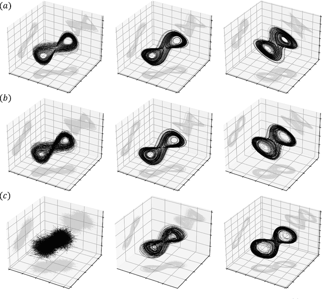 Figure 3 for Reconstructing a dynamical system and forecasting time series by self-consistent deep learning