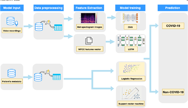 Figure 1 for Developing a multi-variate prediction model for the detection of COVID-19 from Crowd-sourced Respiratory Voice Data