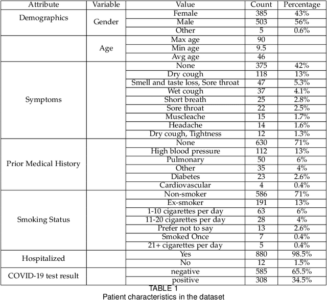 Figure 2 for Developing a multi-variate prediction model for the detection of COVID-19 from Crowd-sourced Respiratory Voice Data