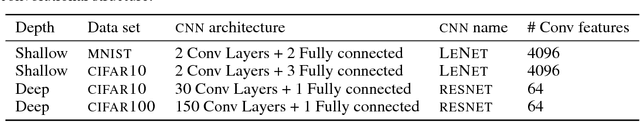 Figure 2 for Calibrating Deep Convolutional Gaussian Processes