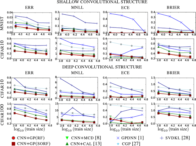 Figure 3 for Calibrating Deep Convolutional Gaussian Processes