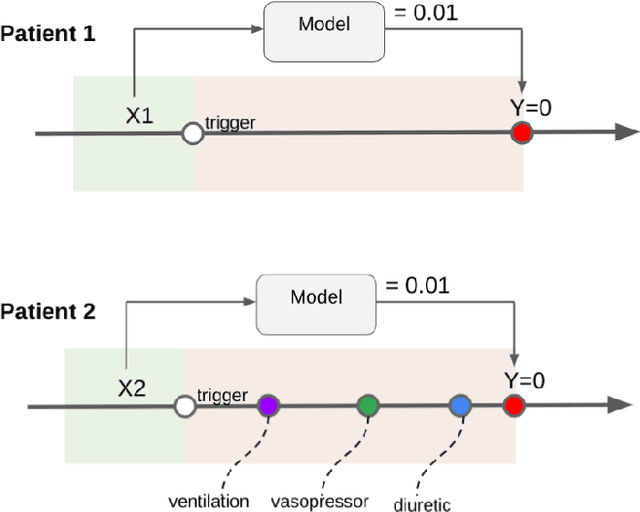 Figure 1 for Boosting the interpretability of clinical risk scores with intervention predictions