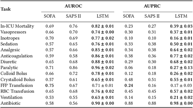 Figure 2 for Boosting the interpretability of clinical risk scores with intervention predictions