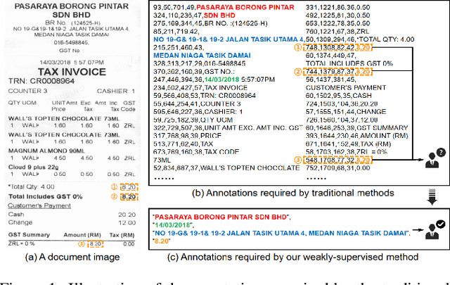 Figure 1 for Tag, Copy or Predict: A Unified Weakly-Supervised Learning Framework for Visual Information Extraction using Sequences