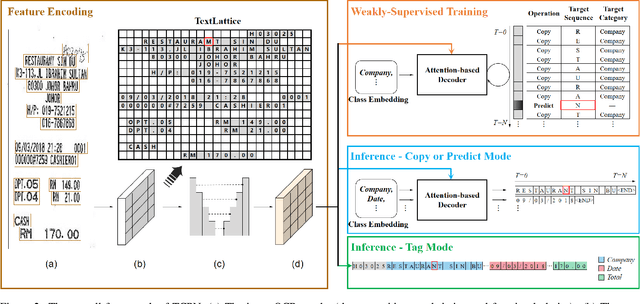 Figure 3 for Tag, Copy or Predict: A Unified Weakly-Supervised Learning Framework for Visual Information Extraction using Sequences