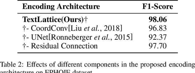 Figure 4 for Tag, Copy or Predict: A Unified Weakly-Supervised Learning Framework for Visual Information Extraction using Sequences