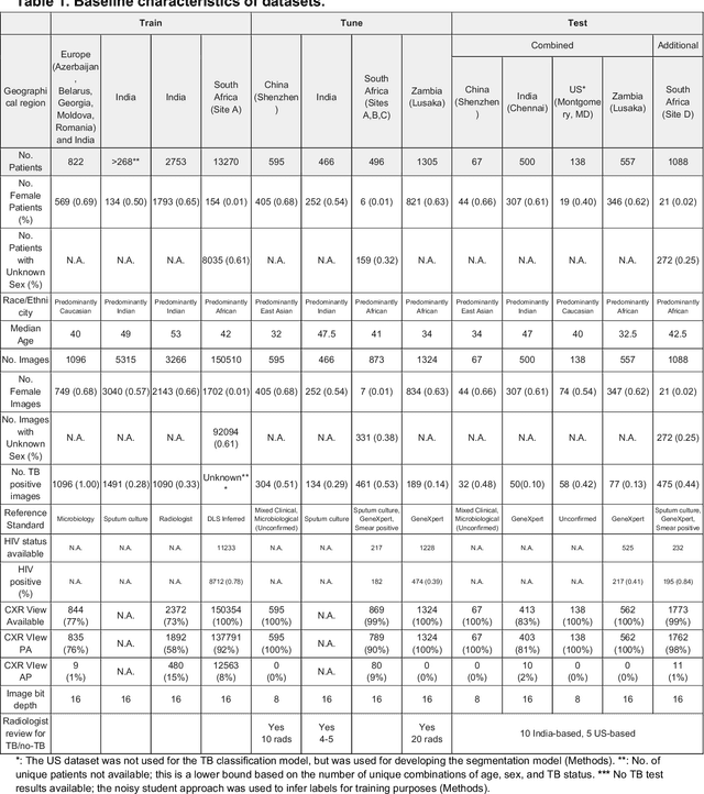Figure 2 for Deep learning for detecting pulmonary tuberculosis via chest radiography: an international study across 10 countries