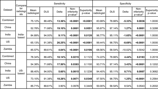 Figure 4 for Deep learning for detecting pulmonary tuberculosis via chest radiography: an international study across 10 countries