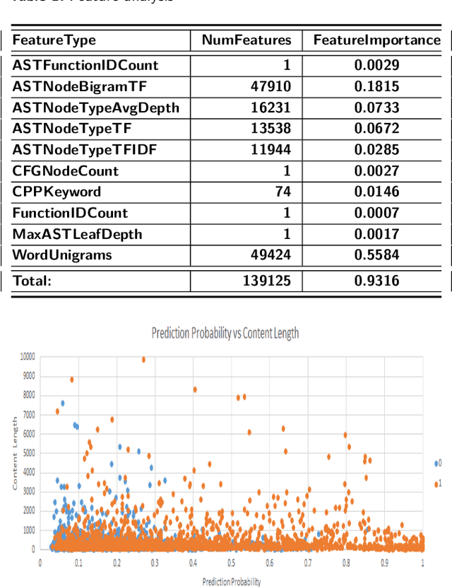 Figure 2 for Git Blame Who?: Stylistic Authorship Attribution of Small, Incomplete Source Code Fragments
