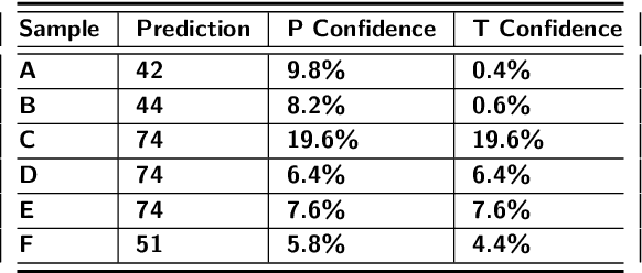 Figure 4 for Git Blame Who?: Stylistic Authorship Attribution of Small, Incomplete Source Code Fragments