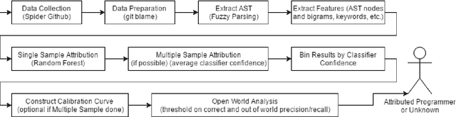 Figure 1 for Git Blame Who?: Stylistic Authorship Attribution of Small, Incomplete Source Code Fragments