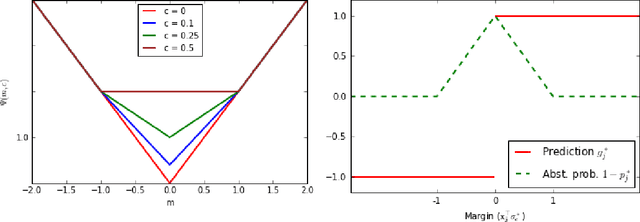 Figure 3 for Learning to Abstain from Binary Prediction