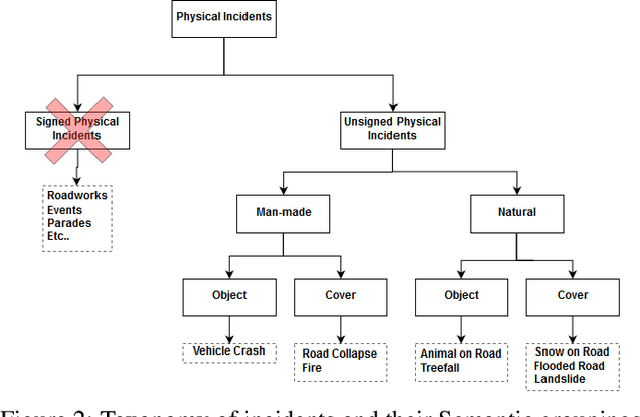Figure 3 for Detecting Unsigned Physical Road Incidents from Driver-View Images