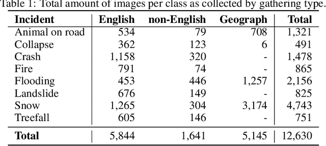Figure 2 for Detecting Unsigned Physical Road Incidents from Driver-View Images