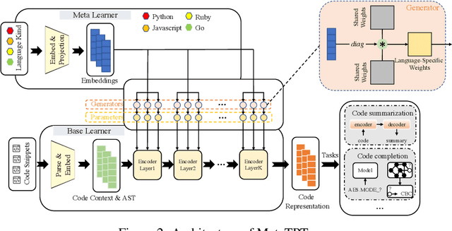 Figure 2 for MetaTPTrans: A Meta Learning Approach for Multilingual Code Representation Learning