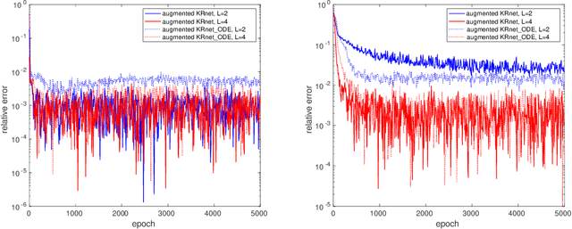 Figure 4 for Augmented KRnet for density estimation and approximation