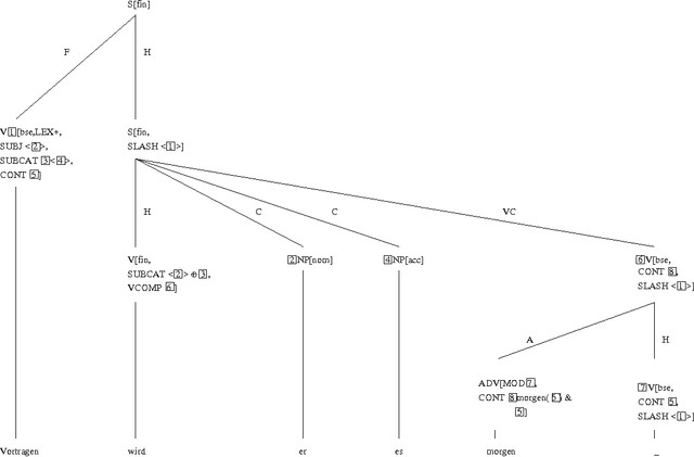 Figure 2 for Yet Another Paper about Partial Verb Phrase Fronting in German